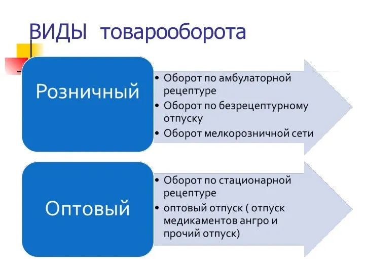 ВИДЫ товарооборота