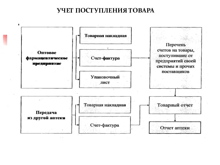 УЧЕТ ПОСТУПЛЕНИЯ ТОВАРА