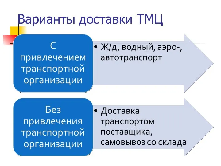 Варианты доставки ТМЦ