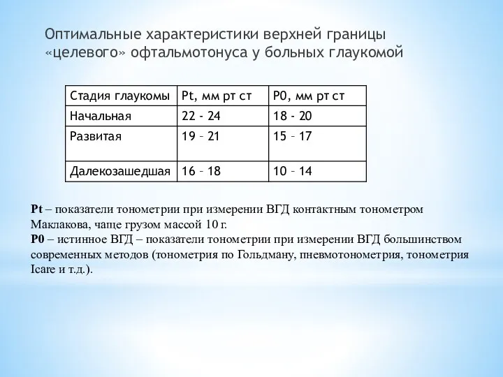 Оптимальные характеристики верхней границы «целевого» офтальмотонуса у больных глаукомой Pt