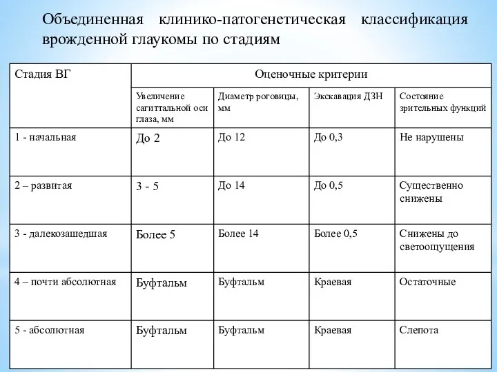 Объединенная клинико-патогенетическая классификация врожденной глаукомы по стадиям