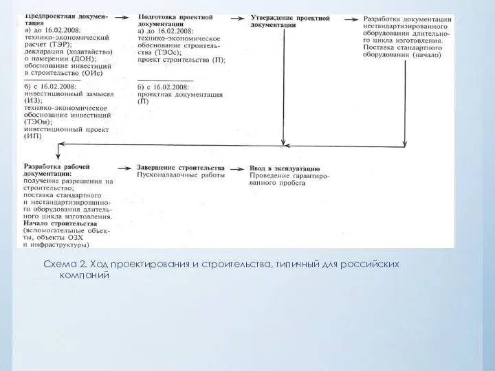 Схема 2. Ход проектирования и строительства, типичный для российских компаний