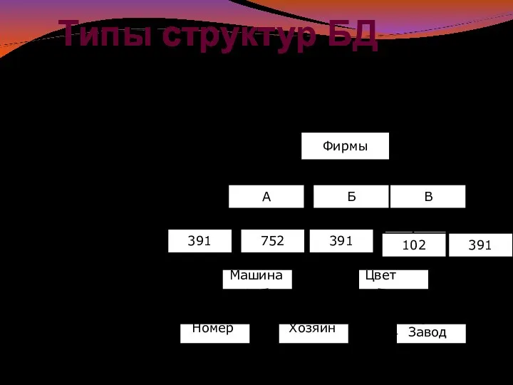 Типы структур БД Реляционная Иерархическая Сетевая Фирмы А 391 Б