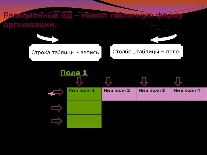 Реляционные БД – имеют табличную форму организации. Строка таблицы -