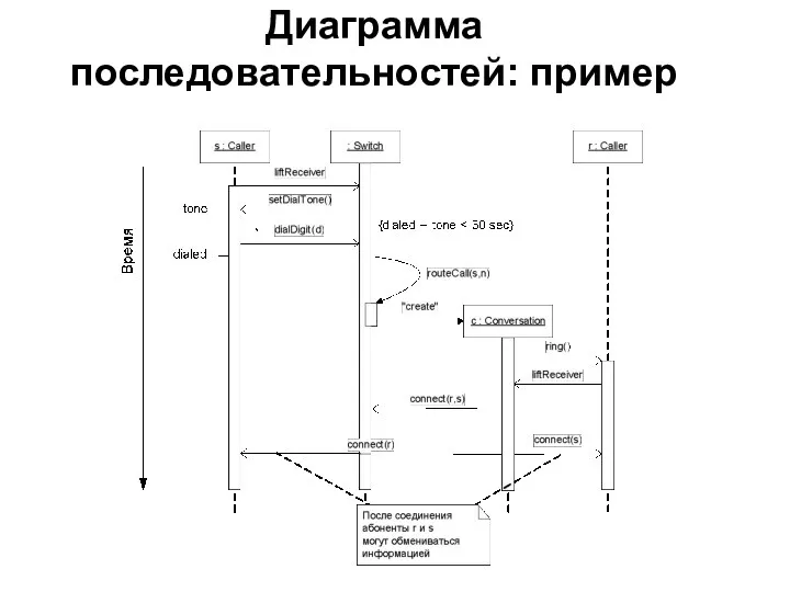 Диаграмма последовательностей: пример