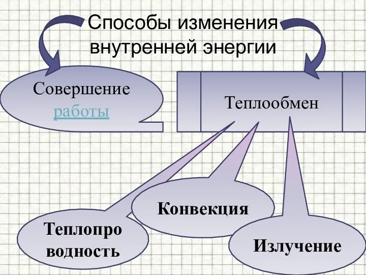 Способы изменения внутренней энергии Совершение работы Теплообмен Теплопроводность Конвекция Излучение