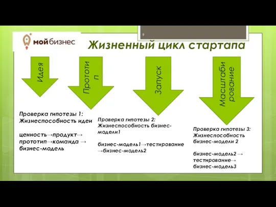 Жизненный цикл стартапа Идея Запуск Масштаби рование Проверка гипотезы 2: