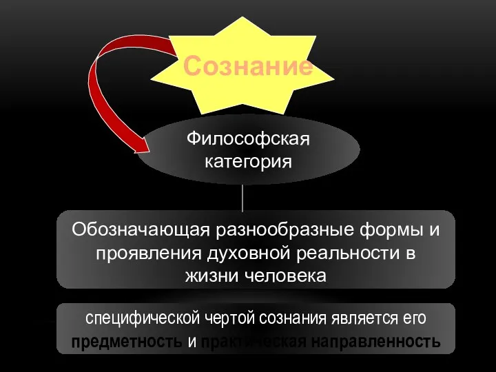 Сознание Философская категория Обозначающая разнообразные формы и проявления духовной реальности