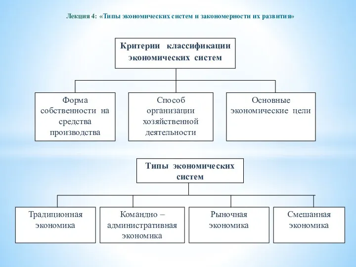 Лекция 4: «Типы экономических систем и закономерности их развития»