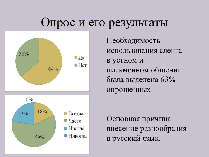 Опрос и его результаты Необходимость использования сленга в устном и