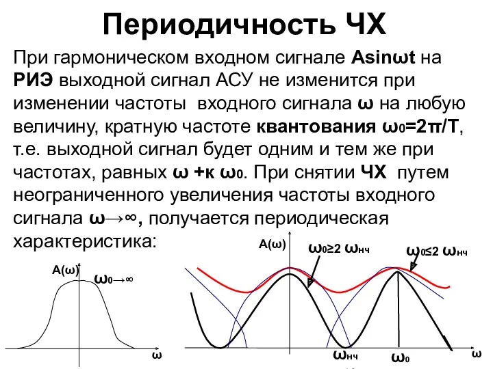 Периодичность ЧХ При гармоническом входном сигнале Аsinωt на РИЭ выходной сигнал АСУ не