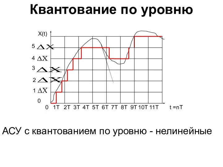 Квантование по уровню АСУ с квантованием по уровню - нелинейные