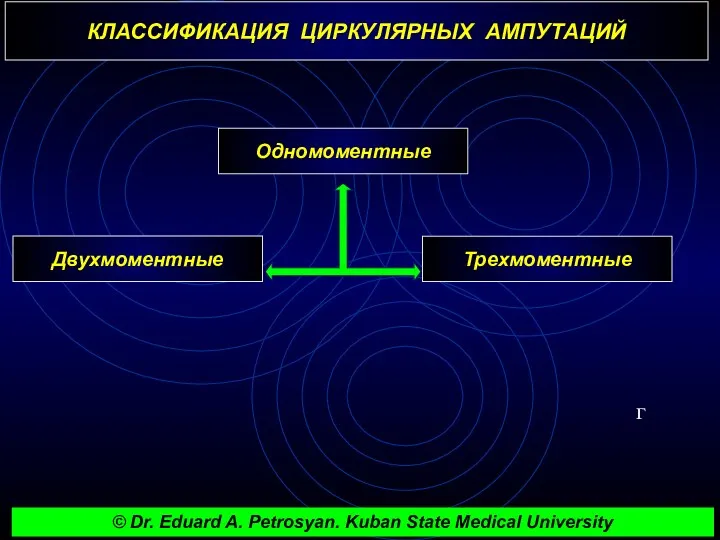 КЛАССИФИКАЦИЯ ЦИРКУЛЯРНЫХ АМПУТАЦИЙ г Одномоментные Двухмоментные Трехмоментные © Dr. Eduard A. Petrosyan. Kuban State Medical University