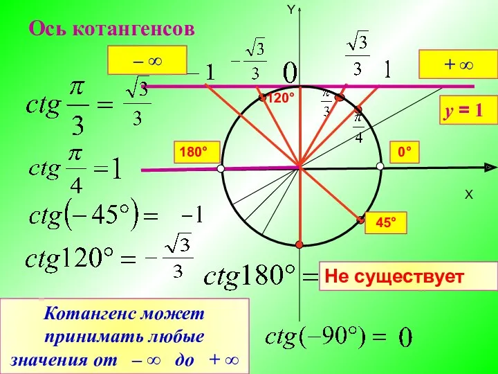 X Y Ось котангенсов Не существует у = 1 120°