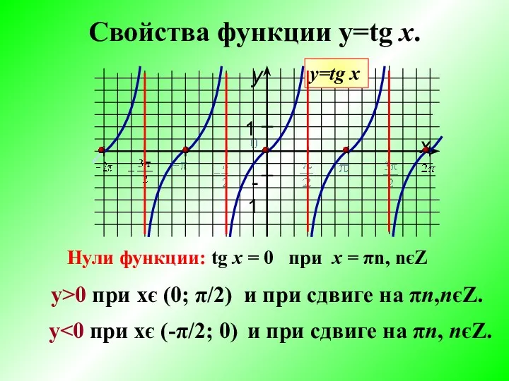 Свойства функции y=tg x. Нули функции: tg х = 0