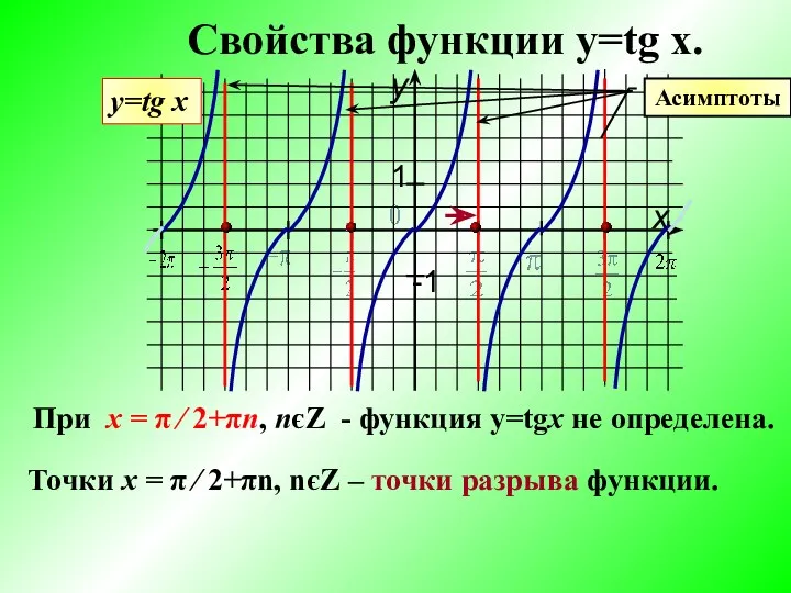 Свойства функции y=tg x. у=tg x При х = π