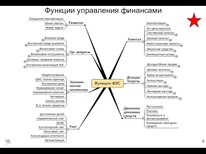 Функции управления финансами