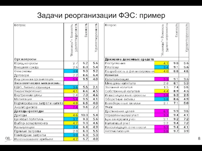 Задачи реорганизации ФЭС: пример