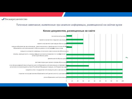 Типичные замечания, выявленные при анализе информации, размещенной на сайтах вузов Копии документов, размещенных на сайте