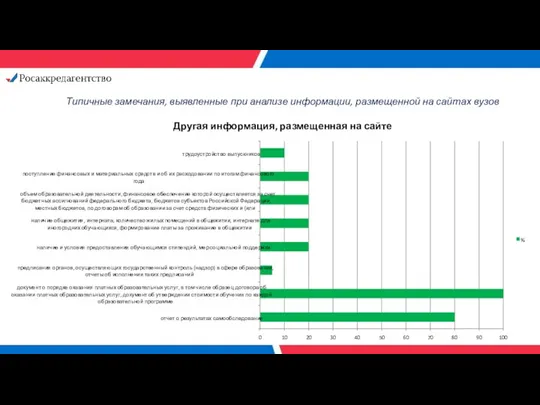 Типичные замечания, выявленные при анализе информации, размещенной на сайтах вузов Другая информация, размещенная на сайте