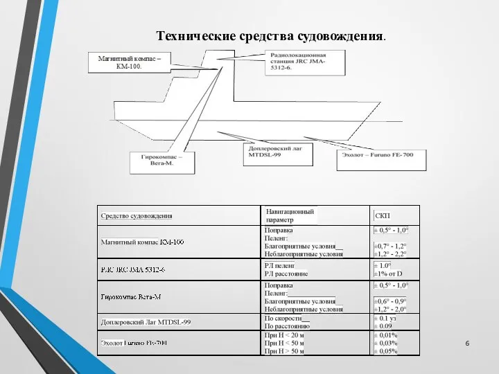 Технические средства судовождения.