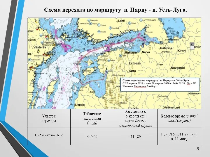 Схема перехода по маршруту п. Пярну - п. Усть-Луга.