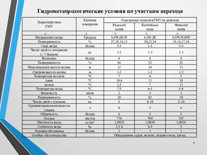 Гидрометеорологические условия по участкам перехода