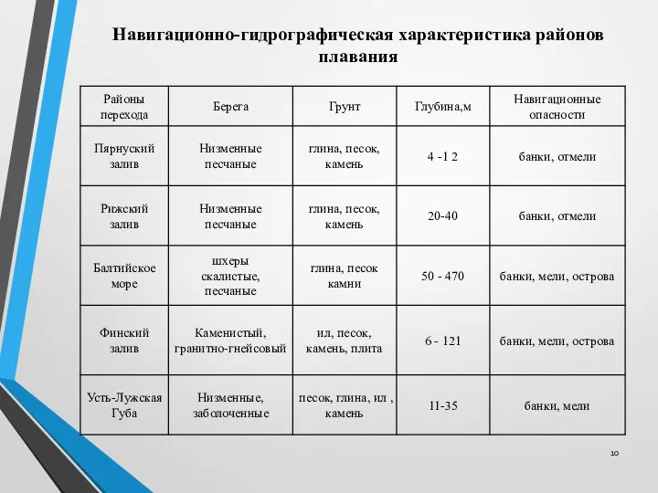 Навигационно-гидрографическая характеристика районов плавания