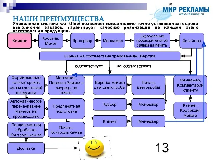 Клиент Креатив, Макет ftp-сервер Менеджер Оформление предварительной заявки на печать