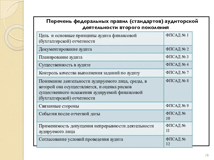 Перечень федеральных правил (стандартов) аудиторской деятельности второго поколения