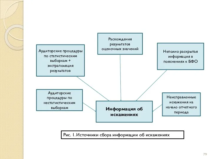 Информация об искажениях Расхождения результатов оценочных значений Аудиторские процедуры по статистическим выборкам +