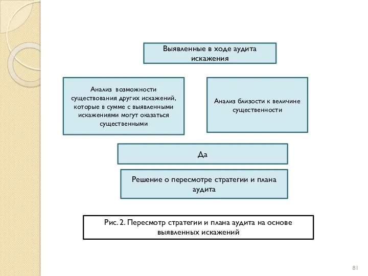 Выявленные в ходе аудита искажения Анализ возможности существования других искажений, которые в сумме