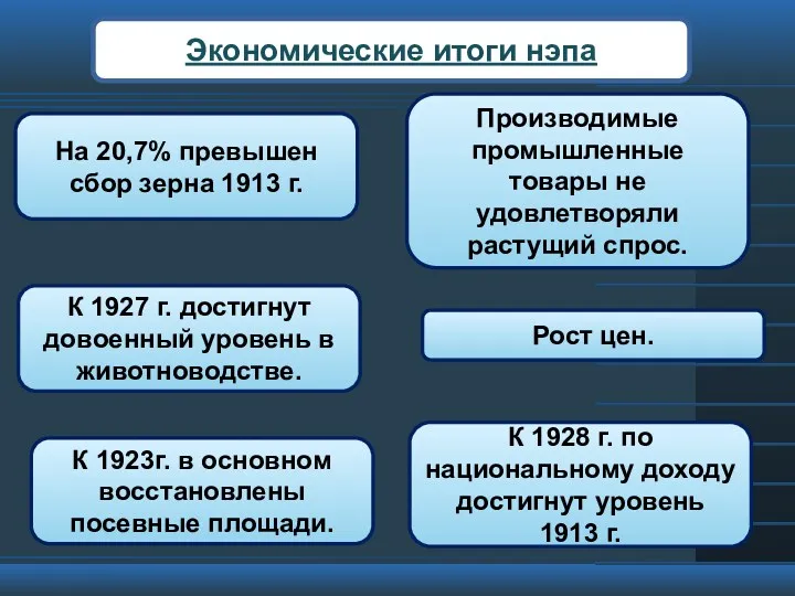 Экономические итоги нэпа К 1923г. в основном восстановлены посевные площади.