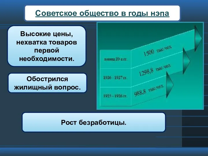 Советское общество в годы нэпа Высокие цены, нехватка товаров первой необходимости. Обострился жилищный вопрос. Рост безработицы.