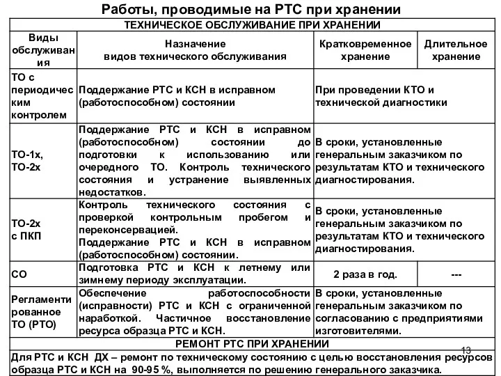 Работы, проводимые на РТС при хранении