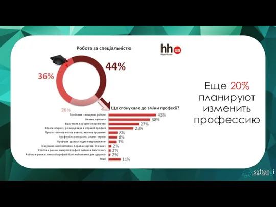 Еще 20% планируют изменить профессию