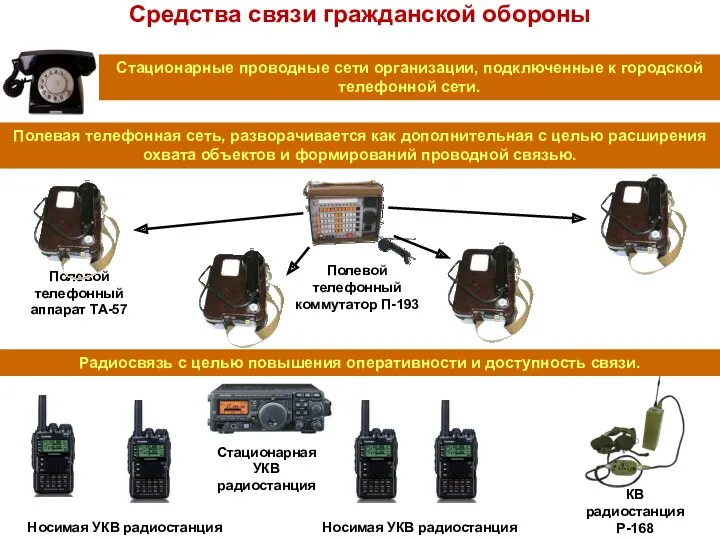 Стационарная УКВ радиостанция Носимая УКВ радиостанция Полевой телефонный аппарат ТА-57