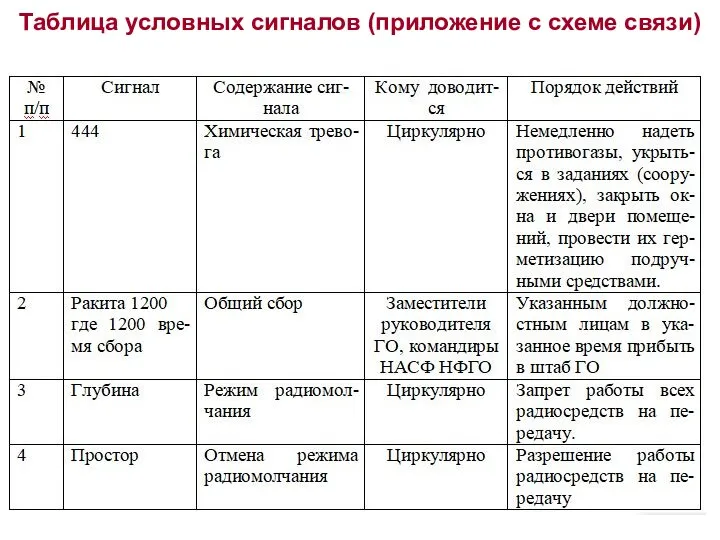 Таблица условных сигналов (приложение с схеме связи)