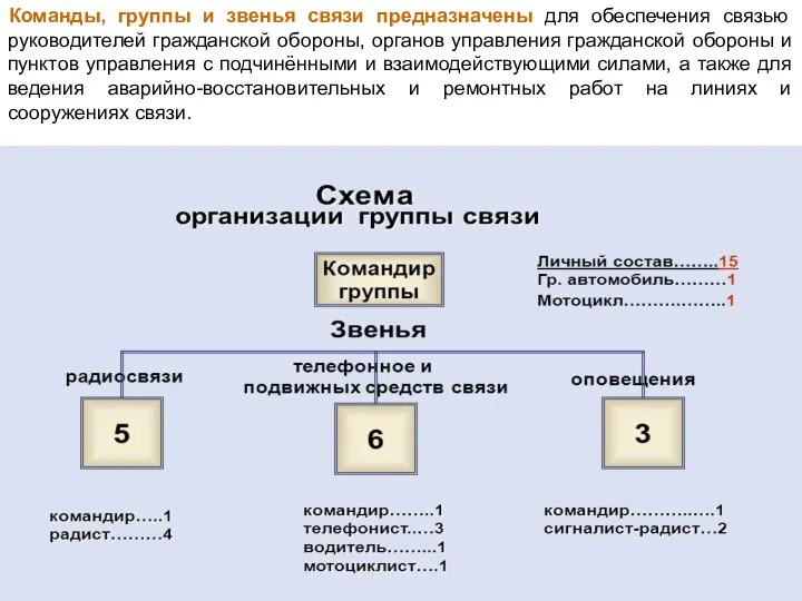 Команды, группы и звенья связи предназначены для обеспечения связью руководителей