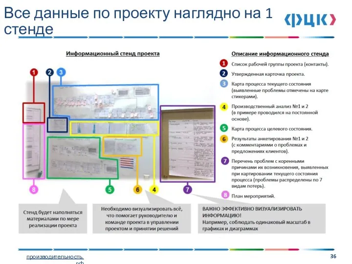 Все данные по проекту наглядно на 1 стенде