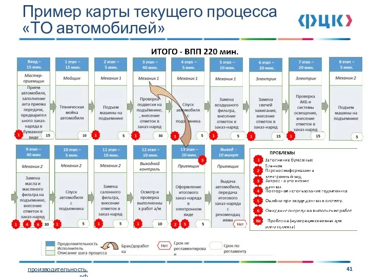 Пример карты текущего процесса «ТО автомобилей»