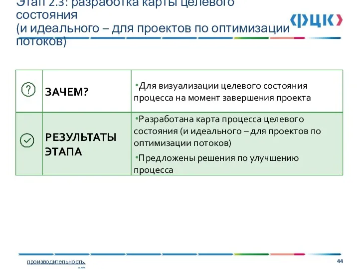 Этап 2.3: разработка карты целевого состояния (и идеального – для проектов по оптимизации потоков)