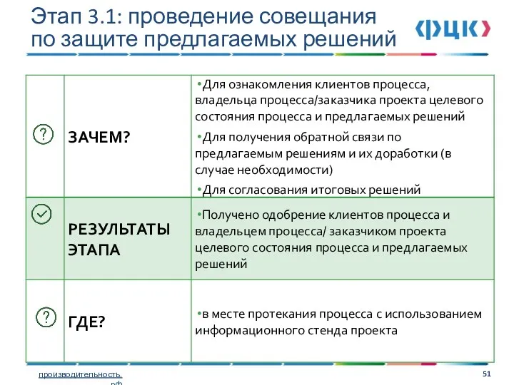 Этап 3.1: проведение совещания по защите предлагаемых решений