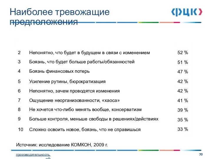 Наиболее тревожащие предположения Источник: исследование КОМКОН, 2009 г.