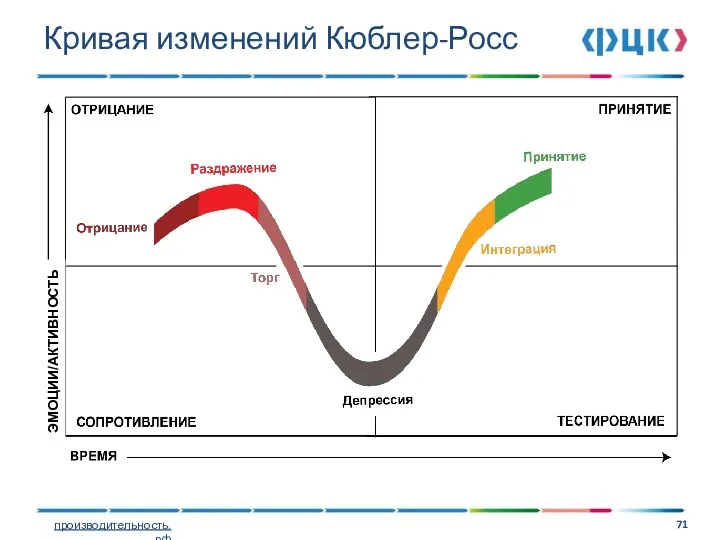 Кривая изменений Кюблер-Росс