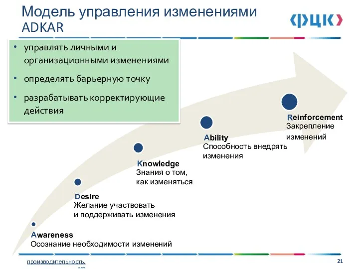 21 Способность внедрять изменения Знания о том, как изменяться Желание