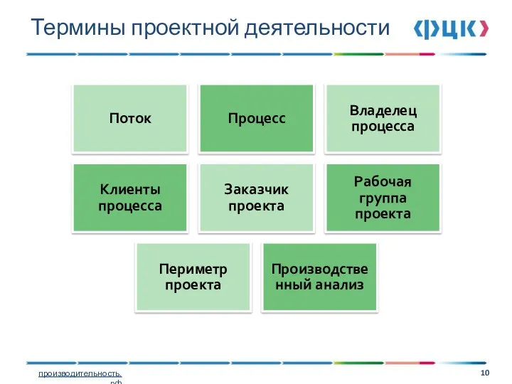 Термины проектной деятельности Поток Процесс Владелец процесса Клиенты процесса Заказчик