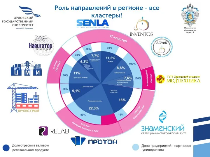 Роль направлений в регионе – все кластеры!