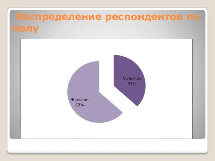 Распределение респондентов по полу