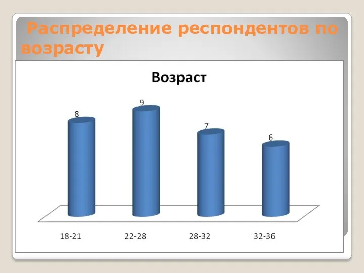 Распределение респондентов по возрасту